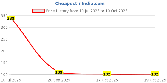 flipkart.com mse fashion Beanie mse fashion Price History Graph from 10 Jul 2025 to 19 Oct 2025