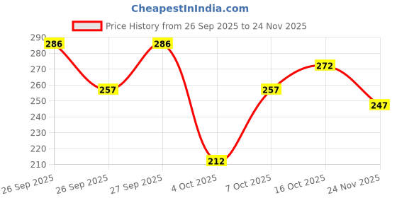 flipkart.com mse fashion Beanie mse fashion Price History Graph from 26 Sep 2025 to 24 Nov 2025