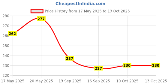 flipkart.com mse Microfiber Super Soft Hand Glove (Pack of 4)  Wet and Dry Glove Set mse Price History Graph from 17 May 2025 to 12 Oct 2025