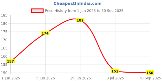 flipkart.com msee High Quality 24 K Gold Plated Poker Playing Cards_XT19 msee Price History Graph from 1 Jun 2025 to 30 Sep 2025