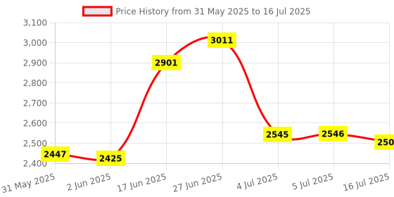 flipkart.com medha msem-6 Analog Sound Mixer medha Price History Graph from 31 May 2025 to 16 Jul 2025