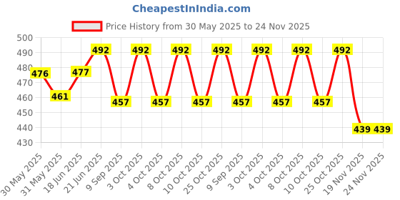 flipkart.com msenterprise Handheld Portable Bidet Spray Bottle for Toilet Retractable Bidet Jet Spray Manual Bidets msenterprise Price History Graph from 30 May 2025 to 24 Nov 2025
