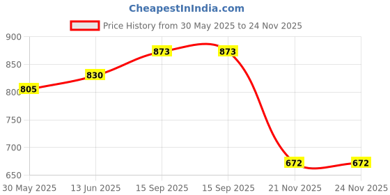 flipkart.com msenterprises IRON PORTABLE AND FOLDABLE CARRAM STAND Carrom Stand msenterprises Price History Graph from 30 May 2025 to 24 Nov 2025