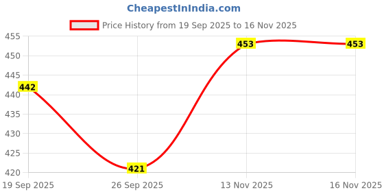 flipkart.com msenterprises Sidearm Ball Thrower msenterprises Price History Graph from 19 Sep 2025 to 16 Nov 2025