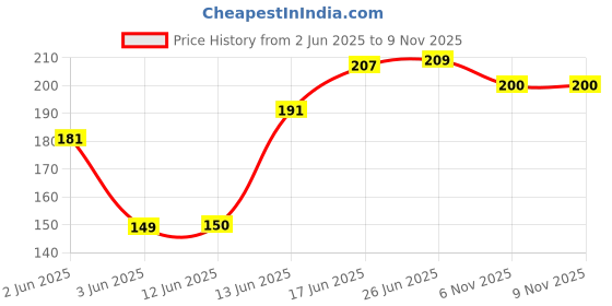 flipkart.com msfashion Printed Chiffon Women Multicolor Scarf, Stole, Fancy Scarf msfashion Price History Graph from 2 Jun 2025 to 8 Nov 2025