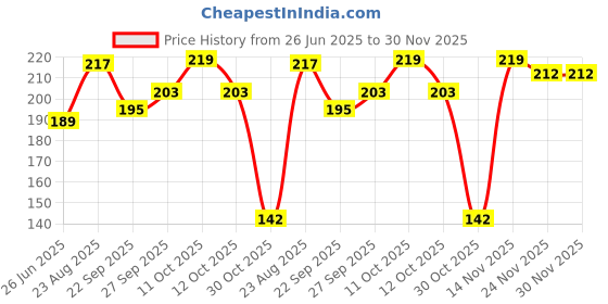 flipkart.com msgh Disposable Bamboo Dinner Fork Set msgh Price History Graph from 26 Jun 2025 to 30 Nov 2025