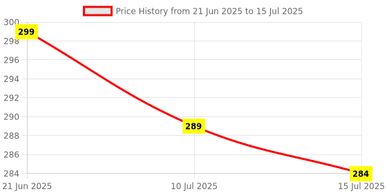 flipkart.com msguptatrader light Motion Sensor Light Price History Graph from 21 Jun 2025 to 15 Jul 2025