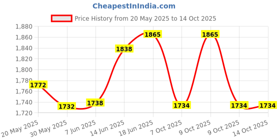 flipkart.com maizic smarthome Msh-21022024 5 Car Dash Switch Panel maizic smarthome Price History Graph from 20 May 2025 to 13 Oct 2025