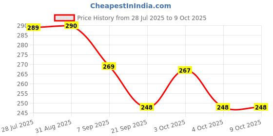 flipkart.com mshine Bent Drinking Straw mshine Price History Graph from 28 Jul 2025 to 8 Oct 2025