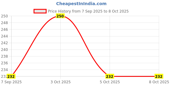 flipkart.com mshine Bent Drinking Straw mshine Price History Graph from 7 Sep 2025 to 8 Oct 2025