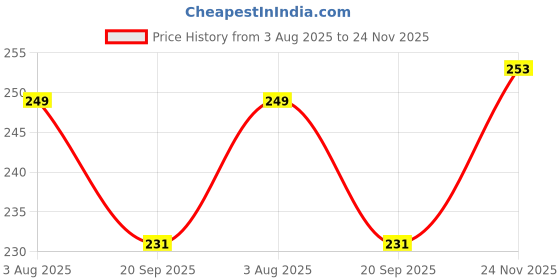 flipkart.com mshine Computer Cleaning Brush Set – Mini Plastic Brush for Home, Keyboard & Laptop for Computers, Laptops Price History Graph from 3 Aug 2025 to 24 Nov 2025