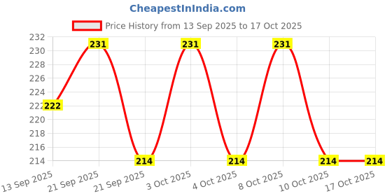 flipkart.com mshine Eating, Chewing, Cooking, Decorative, Training Plastic Chinese, Japanese, Korean, Vietnamese Chopstick mshine Price History Graph from 13 Sep 2025 to 16 Oct 2025