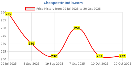 flipkart.com mshine Eating, Chewing, Cooking, Decorative, Training Stainless Steel Chinese, Japanese, Korean, Vietnamese Chopstick mshine Price History Graph from 29 Jul 2025 to 20 Oct 2025
