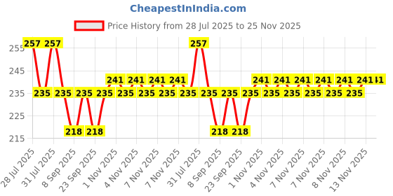flipkart.com mshine Multi-Purpose Silicone Trivet Mats – Round Pot Holder | Hot Mat | Heat Resistant | Non-Slip | Dishwasher Safe | Durable & Flexible Trivet mshine Price History Graph from 28 Jul 2025 to 24 Nov 2025