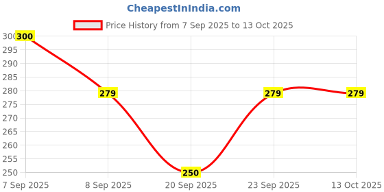 flipkart.com mshine Reusable Silicone Air Fryer Pot with Handles 6Pcs Air Fryer mshine Price History Graph from 7 Sep 2025 to 12 Oct 2025