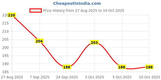 flipkart.com mshine Straight Drinking Straw mshine Price History Graph from 27 Aug 2025 to 9 Oct 2025