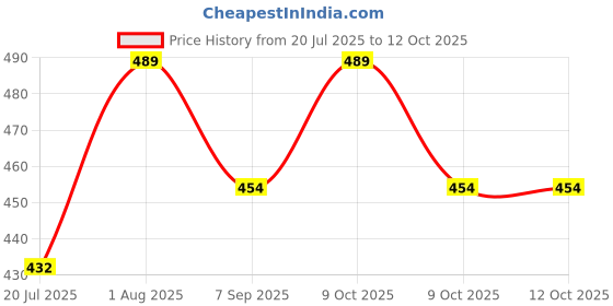 flipkart.com mshine Straight Drinking Straw mshine Price History Graph from 20 Jul 2025 to 12 Oct 2025