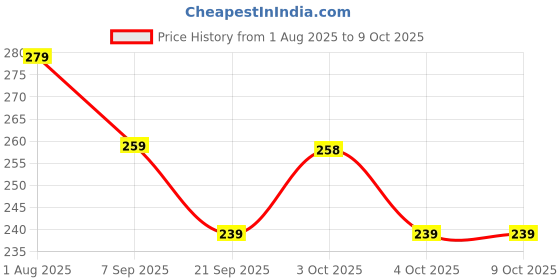 flipkart.com mshine Straight Drinking Straw mshine Price History Graph from 1 Aug 2025 to 8 Oct 2025