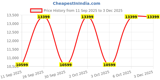 flipkart.com MSI 68.58 cm (27 inch) Full HD IPS Panel with Anti-Flicker Technology, 115% SRGB, AI Vision, Tilt Adjustable Flat Gaming Monitor (MAG 275F) Price History Graph from 11 Sep 2025 to 2 Dec 2025
