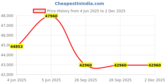 flipkart.com MSI 68.58 cm (27 inch) UHD IPS Panel Monitor (MAG 274UPF E2) Price History Graph from 4 Jun 2025 to 1 Dec 2025