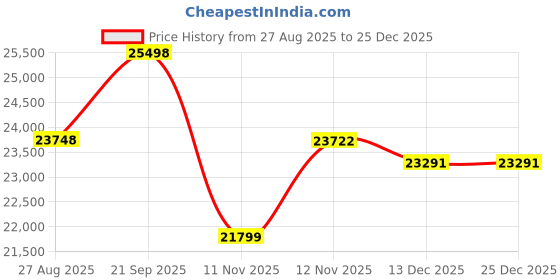 flipkart.com MSI 68.58 cm (27 inch) WQHD IPS Panel Monitor (MAG274QRFW) Price History Graph from 27 Aug 2025 to 24 Dec 2025