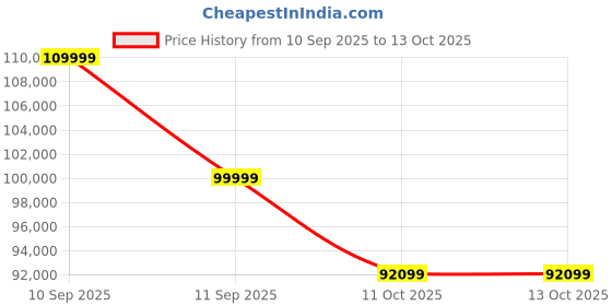 flipkart.com MSI 86.36 cm (34 inch) Curved UWQHD OLED Panel with DisplayHDR True Black 400, CLEAR MR13000, 139.1% SRGB, Smart Crosshair, Height Adjustable Gaming Monitor (MPG 341CQPX QD OLED) Price History Graph from 10 Sep 2025 to 12 Oct 2025