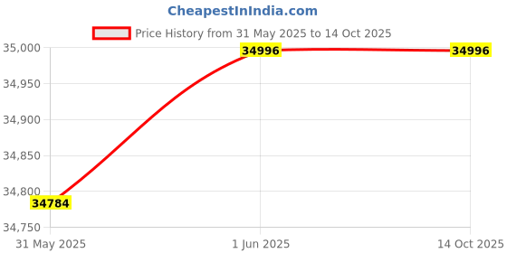 flipkart.com MSI 86.36 cm (34 inch) Curved UWQHD VA Panel with AI Vision Technology, 1500R Curvature, 119% SRGB, HDR Ready, VESA Mountable, Height Adjustable Gaming Monitor (MAG342CQR E2) Price History Graph from 31 May 2025 to 14 Oct 2025