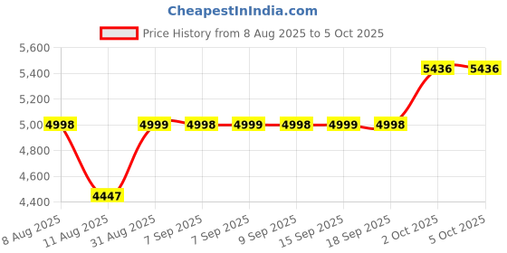 flipkart.com MSI A520M-A PRO AM4Socket Micro-ATX AMD A520 Chipset DDR4 Motherboard for Desktop Price History Graph from 8 Aug 2025 to 5 Oct 2025