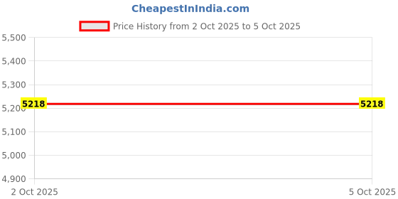 flipkart.com MSI A520M-A PRO AM4Socket Micro-ATX AMD A520 Chipset DDR4 Motherboard for Desktop Price History Graph from 2 Oct 2025 to 5 Oct 2025