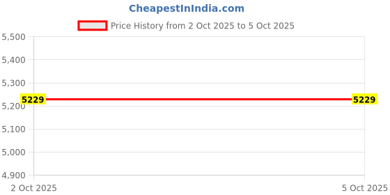 flipkart.com MSI A520M-A PRO | Micro-ATX AM4Socket Micro-ATX AMD A520 Chipset DDR4 Motherboard for Desktop Price History Graph from 2 Oct 2025 to 4 Oct 2025