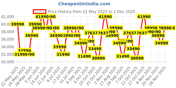 flipkart.com MSI AMD Ryzen 5 Hexa Core 7530U - (8 GB/512 GB SSD/Windows 11 Home) Modern 14 C7M-284IN Business Laptop Price History Graph from 22 May 2025 to 1 Dec 2025