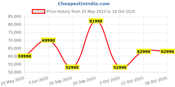 flipkart.com MSI AMD Ryzen 5 Hexa Core 7535HS - (16 GB/512 GB SSD/Windows 11 Home/4 GB Graphics/NVIDIA GeForce RTX 3050) Thin A15 B7UC-284IN Gaming Laptop Price History Graph from 25 May 2025 to 18 Oct 2025