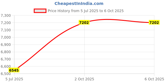 flipkart.com MSI B450M-A PRO MAX AM4Socket Micro-ATX AMD B450 Chipset DDR4 Motherboard for Desktop Price History Graph from 5 Jul 2025 to 6 Oct 2025