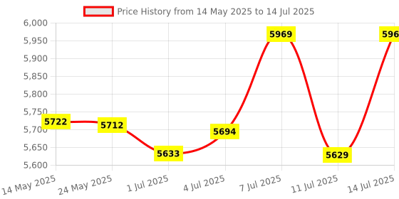 flipkart.com MSI B450M-A PRO MAX II DDR4 AM4Socket ATX AMD B450 Chipset DDR4 Motherboard for Desktop Price History Graph from 14 May 2025 to 14 Jul 2025
