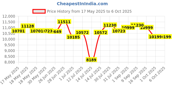 flipkart.com MSI B550M PRO-VDH WIFI AM4Socket Micro-ATX AMD 990X Chipset DDR4 Motherboard for Desktop Price History Graph from 17 May 2025 to 5 Oct 2025