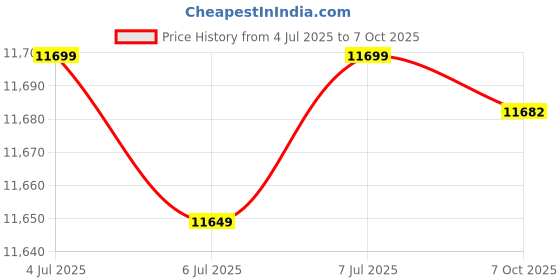 flipkart.com MSI B550M PRO-VDH WIFI Micro-ATX AM4 Gaming AM4Socket Micro-ATX AMD B450 Chipset DDR4 Motherboard for Desktop Price History Graph from 4 Jul 2025 to 7 Oct 2025