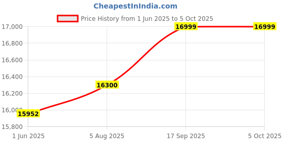 flipkart.com MSI B650M GAMING PLUS WIFI AM5Socket Micro-ATX AMD B650 Chipset DDR5 Motherboard for Desktop Price History Graph from 1 Jun 2025 to 4 Oct 2025