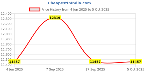 flipkart.com MSI B650M GAMING WIFI AM5Socket Micro-ATX AMD B650 Chipset DDR5 Motherboard for Desktop Price History Graph from 4 Jun 2025 to 5 Oct 2025