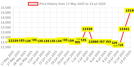 flipkart.com MSI B760M BOMBER WIFI LGA 1700Socket Micro-ATX Intel B760 Chipset DDR5 Motherboard for Desktop Price History Graph from 17 May 2025 to 14 Jul 2025
