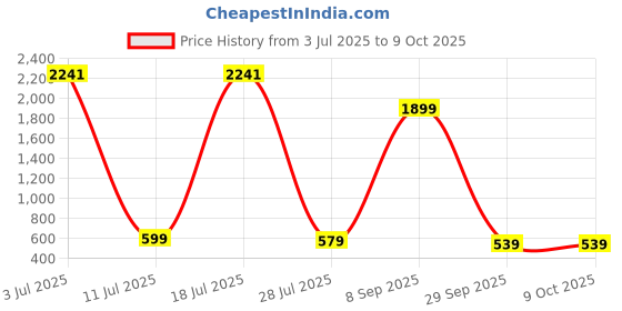 flipkart.com MSI Clutch GM08 Gaming Mouse Wired OpticalGaming Mouse Price History Graph from 3 Jul 2025 to 9 Oct 2025