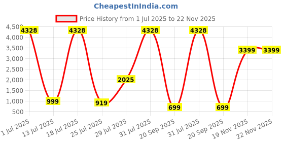 flipkart.com MSI Clutch GM30 Gaming Mouse Wired OpticalGaming Mouse Price History Graph from 1 Jul 2025 to 22 Nov 2025
