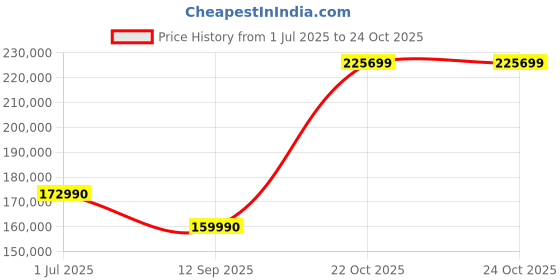 flipkart.com MSI Creator Z16 Intel Core i9 11th Gen 11900H - (16 GB/1 TB SSD/Windows 10 Home/6 GB Graphics/NVIDIA GeForce RTX 3060) Creator Z16 A11UET-272IN Gaming Laptop Price History Graph from 1 Jul 2025 to 23 Oct 2025