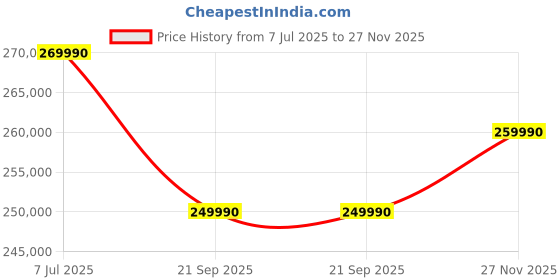 flipkart.com MSI Creator Z17 HX Studio Intel Core i7 14th Gen 14700HX - (32 GB/2 TB SSD/Windows 11 Pro/8 GB Graphics/NVIDIA GeForce RTX 4070/165 Hz) Creator Z17 HX Studio A14VGT-405IN Gaming Laptop Price History Graph from 7 Jul 2025 to 27 Nov 2025