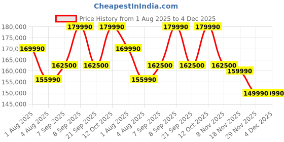 flipkart.com MSI Crosshair 16 HX AI Intel Core Ultra 7 255HX - (16 GB/1 TB SSD/Windows 11 Home/8 GB Graphics/NVIDIA GeForce RTX 5060/240 Hz) Crosshair 16 HX AI D2XWFKG-068IN Gaming Laptop Price History Graph from 1 Aug 2025 to 3 Dec 2025