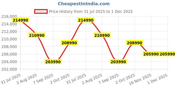 flipkart.com MSI Crosshair 16 HX AI Intel Core Ultra 9 275HX - (16 GB/1 TB SSD/Windows 11 Home/8 GB Graphics/NVIDIA GeForce RTX 5070/240 Hz) Crosshair 16 HX AI D2XWGKG-065IN Gaming Laptop Price History Graph from 31 Jul 2025 to 30 Nov 2025