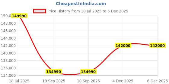 flipkart.com MSI Crosshair 16 HX Intel Core i7 14th Gen 14700HX - (16 GB/1 TB SSD/Windows 11 Home/8 GB Graphics/NVIDIA GeForce RTX 4060/240 Hz) Crosshair 16 HX D14VFKG-206IN Gaming Laptop Price History Graph from 18 Jul 2025 to 5 Dec 2025