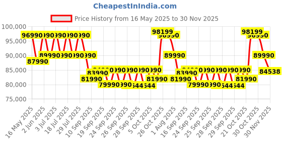 flipkart.com MSI Cyborg 15 AI PC Intel Core Ultra 5 125H - (16 GB/1 TB SSD/Windows 11 Home/6 GB Graphics/NVIDIA GeForce RTX 4050) Cyborg 15 AI A1VEK-051IN Gaming Laptop Price History Graph from 16 May 2025 to 30 Nov 2025