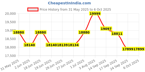 flipkart.com MSI GeForce RTX 3050 VENTUS 2X 6G OC GDDR6 6 GB NVIDIA Chipset 96 bit 1492 MHz Graphics Card Price History Graph from 31 May 2025 to 5 Oct 2025