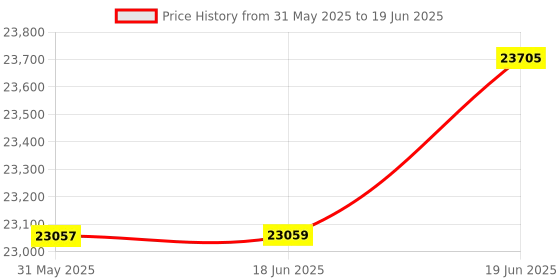 flipkart.com MSI GeForce RTX 3050 VENTUS 2X XS 8G OC GDDR6 8 GB NVIDIA Chipset 128 bit 1807 MHz Graphics Card Price History Graph from 31 May 2025 to 19 Jun 2025