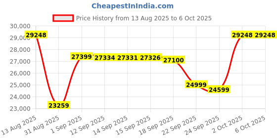 flipkart.com MSI GeForce RTX 3060 VENTUS 2X 12G OC 12GB GDDR6 192-bit GDDR6 12 GB NVIDIA Chipset 192 bit 1807 MHz Graphics Card Price History Graph from 13 Aug 2025 to 6 Oct 2025